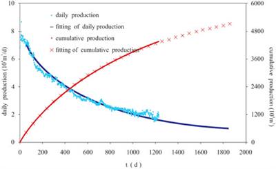 Differences in production decline characteristics of horizontal wells in tight gas sandstone reservoirs with different qualities: A case study of the Sulige gas field, Ordos Basin